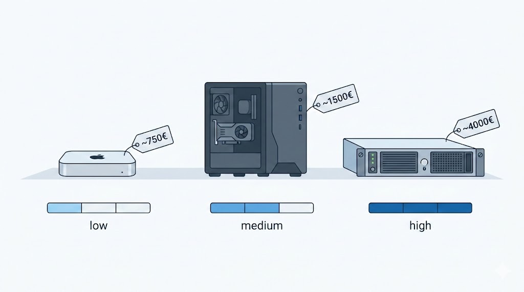 Serveur IA locale configuration matériel budget 2026